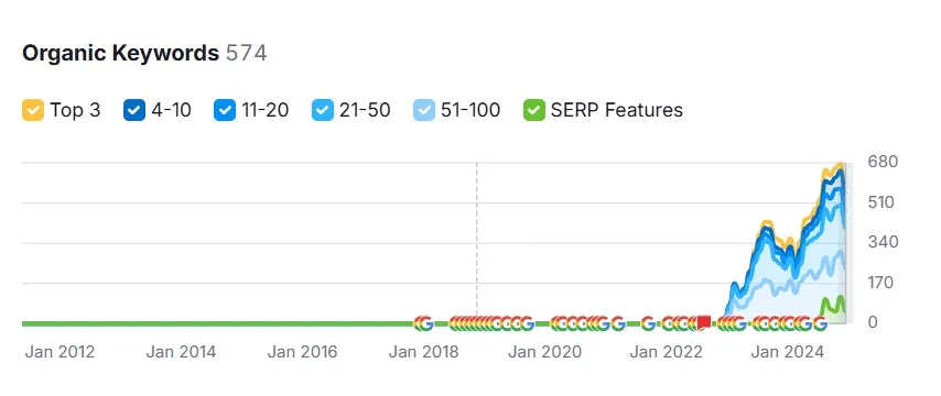 Semrush grapf